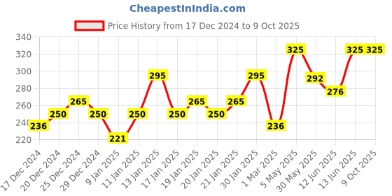 myntra.com PAC Long Lasting & Transfer Proof Timeless Matte Mini Liquid Lipstick 3 ml - Classic Red pac Price History Graph from 17 Dec 2024 to 9 Oct 2025