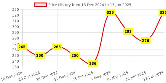 myntra.com PAC Long Lasting & Transfer Proof Timeless Matte Mini Liquid Lipstick 3 ml - Flirtini pac Price History Graph from 18 Dec 2024 to 13 Jun 2025