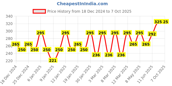 myntra.com PAC Long Lasting & Transfer Proof Timeless Matte Mini Liquid Lipstick 3 ml - Hottila pac Price History Graph from 18 Dec 2024 to 7 Oct 2025