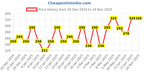 myntra.com PAC Long Lasting & Transfer Proof Timeless Matte Mini Liquid Lipstick 3 ml - Love Bite pac Price History Graph from 20 Dec 2024 to 24 Nov 2025