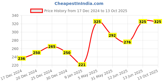 myntra.com PAC Long Lasting & Transfer Proof Timeless Matte Mini Liquid Lipstick 3 ml - Me-Key pac Price History Graph from 17 Dec 2024 to 12 Oct 2025