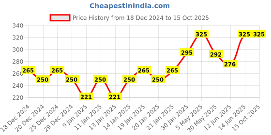 myntra.com PAC Long Lasting & Transfer Proof Timeless Matte Mini Liquid Lipstick 3 ml - Pink Princess pac Price History Graph from 18 Dec 2024 to 14 Oct 2025