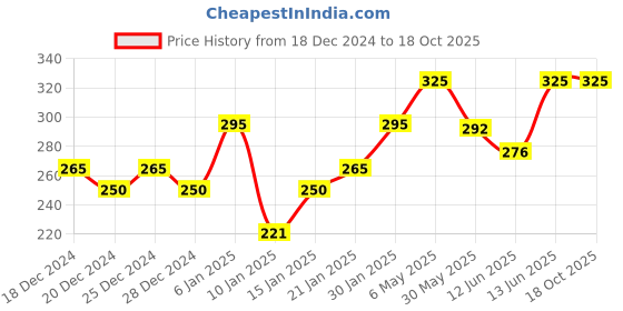 myntra.com PAC Long Lasting & Transfer Proof Timeless Matte Mini Liquid Lipstick 3 ml - Posh pac Price History Graph from 18 Dec 2024 to 18 Oct 2025