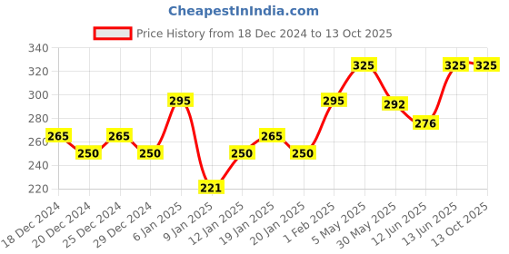 myntra.com PAC Long Lasting & Transfer Proof Timeless Matte Mini Liquid Lipstick 3 ml - Puny pac Price History Graph from 18 Dec 2024 to 13 Oct 2025