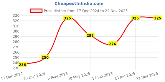 myntra.com PAC Long Lasting & Transfer Proof Timeless Matte Mini Liquid Lipstick 3 ml - Rose Tea pac Price History Graph from 17 Dec 2024 to 22 Nov 2025