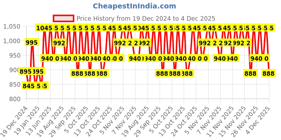 myntra.com PAC Long-Wearing Studio HD Concealer 12 g - 3 AM Latte pac Price History Graph from 19 Dec 2024 to 4 Dec 2025