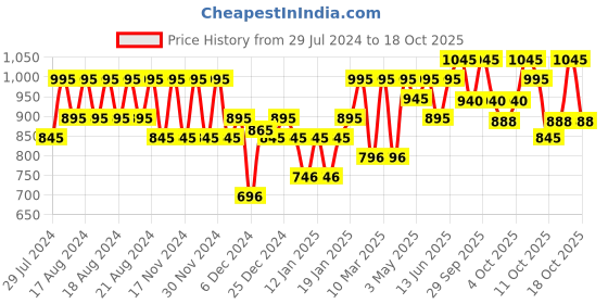myntra.com PAC Long-Wearing Studio HD Concealer 12 g - Chopsticks pac Price History Graph from 29 Jul 2024 to 18 Oct 2025