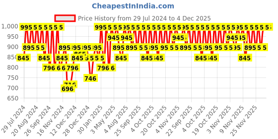 myntra.com PAC Long-Wearing Studio HD Concealer 12 g - Kaffee pac Price History Graph from 29 Jul 2024 to 4 Dec 2025
