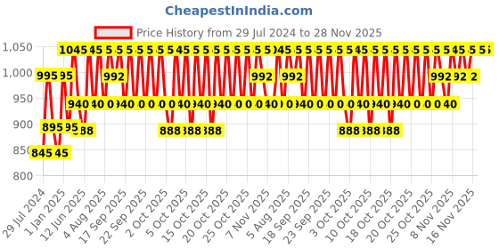 myntra.com PAC Long-Wearing Studio HD Concealer 12 g - White Ash pac Price History Graph from 29 Jul 2024 to 28 Nov 2025