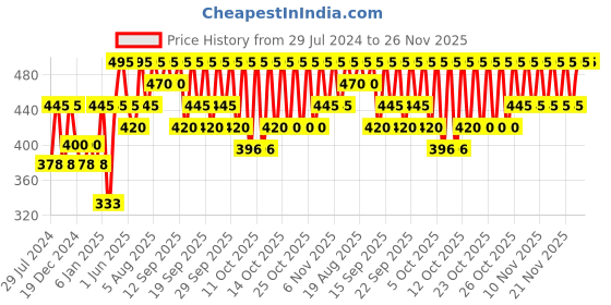 myntra.com PAC Longlasting Kohl Pencil - Black pac Price History Graph from 29 Jul 2024 to 25 Nov 2025