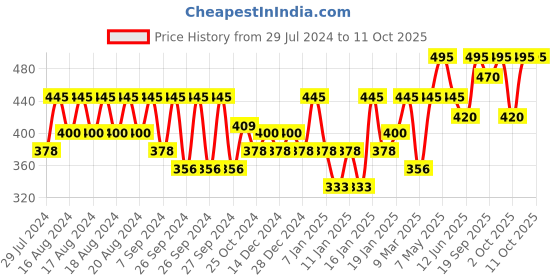 myntra.com PAC Longlasting Kohl Pencil - Blank Canvas pac Price History Graph from 29 Jul 2024 to 10 Oct 2025