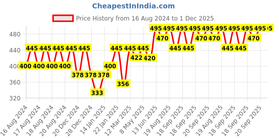 myntra.com PAC Longlasting Kohl Pencil - Forest Green pac Price History Graph from 16 Aug 2024 to 30 Nov 2025