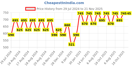 myntra.com PAC Makeup Blender pac Price History Graph from 29 Jul 2024 to 20 Nov 2025