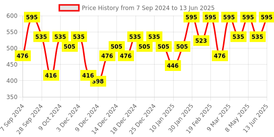 myntra.com PAC Matte Addict Mini Waterproof & Non-Drying Liquid Lipstick 4ml - Troublesome pac Price History Graph from 7 Sep 2024 to 13 Jun 2025