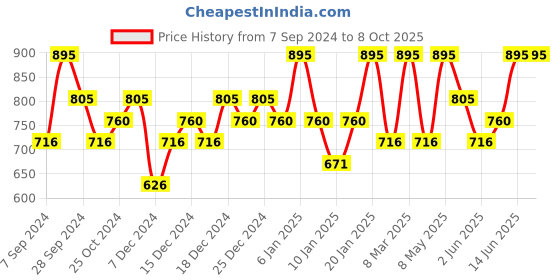 myntra.com PAC Matte Addict Non-Drying Liquid Lipstick 5.5ml - Bold Babe pac Price History Graph from 7 Sep 2024 to 8 Oct 2025