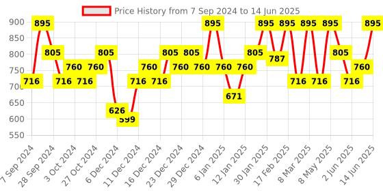 myntra.com PAC Matte Addict Non-Drying Liquid Lipstick 5.5ml - Captivating pac Price History Graph from 7 Sep 2024 to 14 Jun 2025