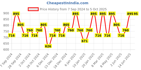 myntra.com PAC Matte Addict Non-Drying Liquid Lipstick 5.5ml - Killing Me Softly pac Price History Graph from 7 Sep 2024 to 5 Oct 2025