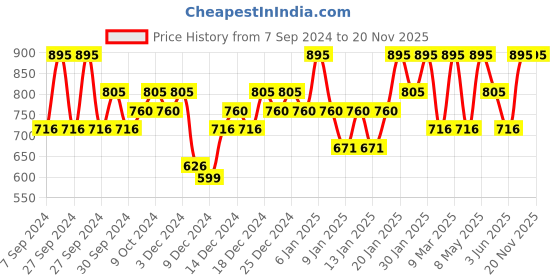myntra.com PAC Matte Addict Non-Drying Liquid Lipstick 5.5ml - Kiss Me Baby pac Price History Graph from 7 Sep 2024 to 19 Nov 2025