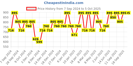 myntra.com PAC Matte Addict Non-Drying Liquid Lipstick 5.5ml - Red Me pac Price History Graph from 7 Sep 2024 to 5 Oct 2025