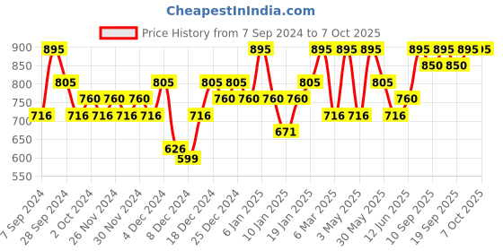 myntra.com PAC Matte Addict Non-Drying Liquid Lipstick 5.5ml - Summer Fling pac Price History Graph from 7 Sep 2024 to 6 Oct 2025