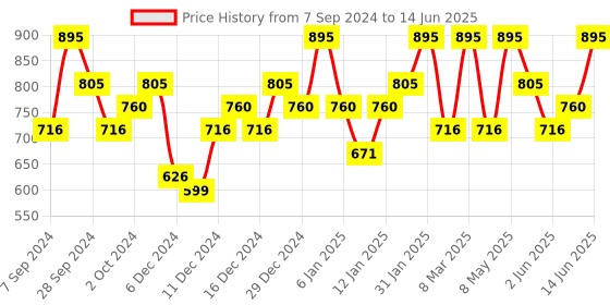myntra.com PAC Matte Addict Non-Drying Liquid Lipstick 5.5ml - Troublesome pac Price History Graph from 7 Sep 2024 to 14 Jun 2025