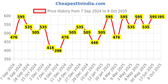 myntra.com PAC Matte Addict Non-Drying Liquid Lipstick Mini 4ml - Pinch Of Posh pac Price History Graph from 7 Sep 2024 to 8 Oct 2025