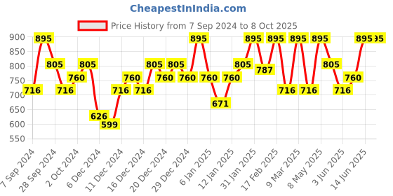 myntra.com PAC Matte Addict Waterproof & Non-Drying Liquid Lipstick 5.5ml - Cherry On Top pac Price History Graph from 7 Sep 2024 to 8 Oct 2025