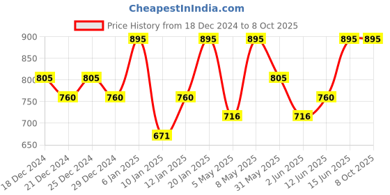 myntra.com PAC Matte Addict Weightless Liquid Lipstick with Tip Applicator 5.5 ml - Nude Delight pac Price History Graph from 18 Dec 2024 to 8 Oct 2025