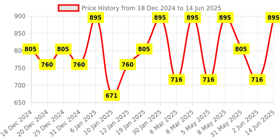 myntra.com PAC Matte Addict Weightless Liquid Lipstick with Tip Applicator 5.5 ml - Pinch Of Posh pac Price History Graph from 18 Dec 2024 to 14 Jun 2025