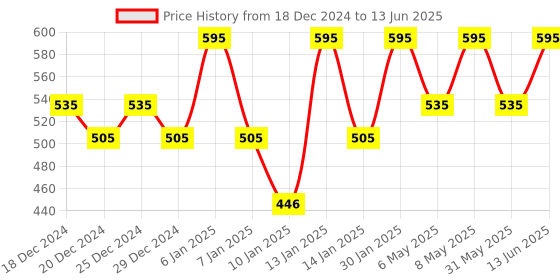 myntra.com PAC Matte Addict Weightless Liquid Mini Lipstick with Tip Applicator 4 ml - Bold Babe pac Price History Graph from 18 Dec 2024 to 13 Jun 2025
