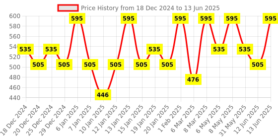 myntra.com PAC Matte Addict Weightless Liquid Mini Lipstick with Tip Applicator 4 ml - Nude Delight pac Price History Graph from 18 Dec 2024 to 13 Jun 2025