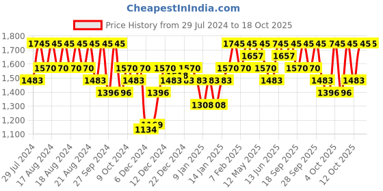 myntra.com PAC Matte Eyeshadow X16 - Last Wish pac Price History Graph from 29 Jul 2024 to 18 Oct 2025