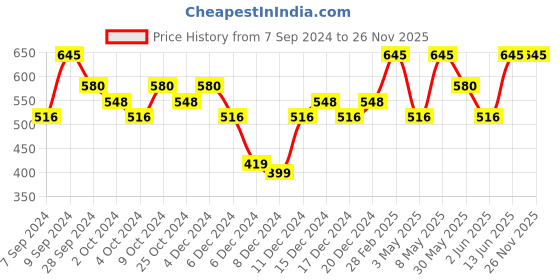 myntra.com PAC Matte Mischief - Play Date pac Price History Graph from 7 Sep 2024 to 25 Nov 2025