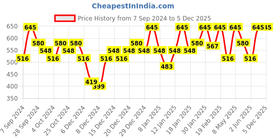 myntra.com PAC Matte Mischief - Spiced Berry pac Price History Graph from 7 Sep 2024 to 5 Dec 2025