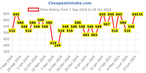 myntra.com PAC Matte Mischief - Wineberry pac Price History Graph from 7 Sep 2024 to 18 Oct 2025