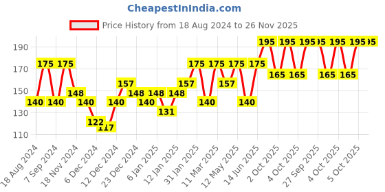 myntra.com PAC Medium Cotton Puff - Round - White - 1 Pc pac Price History Graph from 18 Aug 2024 to 25 Nov 2025