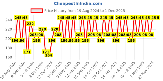 myntra.com PAC Medium Cotton Puff - Round - White - 2 Pc pac Price History Graph from 19 Aug 2024 to 30 Nov 2025