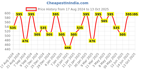 myntra.com PAC Metal Palette & Spatula - Medium pac Price History Graph from 17 Aug 2024 to 12 Oct 2025