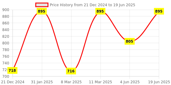 myntra.com PAC Midas Touch Prep Prime Fix Makeup Fixer - 130 ml pac Price History Graph from 21 Dec 2024 to 19 Jun 2025