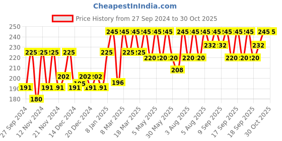 myntra.com PAC Mini HD Powder 2 g - Banana pac Price History Graph from 27 Sep 2024 to 30 Oct 2025