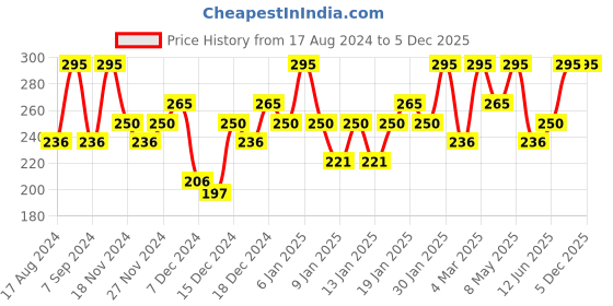 myntra.com PAC Mini Sponge Set - Olive Cut - Black, Red - 2 Pc pac Price History Graph from 17 Aug 2024 to 5 Dec 2025