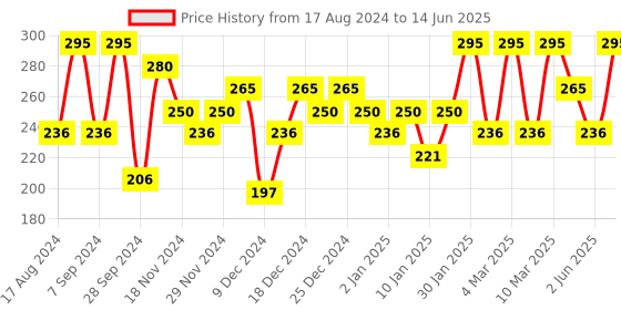 myntra.com PAC Mini Sponge Set - Water Drop, Olive Cut - Red - 2 Pc pac Price History Graph from 17 Aug 2024 to 14 Jun 2025