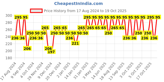 myntra.com PAC Mini Sponge Set - Water Drop - Red - 2 Pc pac Price History Graph from 17 Aug 2024 to 18 Oct 2025