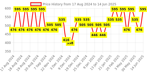 myntra.com PAC Moody Matte Smudge-Proof & Transfer-Proof Lipstick - Beach Babe pac Price History Graph from 17 Aug 2024 to 14 Jun 2025
