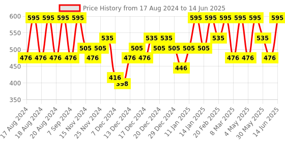 myntra.com PAC Moody Matte Smudge-Proof & Transfer-Proof Lipstick - BFF pac Price History Graph from 17 Aug 2024 to 14 Jun 2025