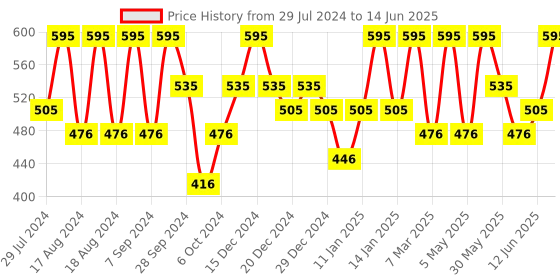 myntra.com PAC Moody Matte Smudge-Proof & Transfer-Proof Lipstick - Birthday Bash pac Price History Graph from 29 Jul 2024 to 14 Jun 2025