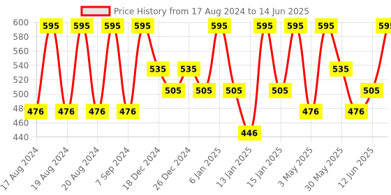 myntra.com PAC Moody Matte Smudge-Proof & Transfer-Proof Lipstick - Brunch Munch pac Price History Graph from 17 Aug 2024 to 14 Jun 2025