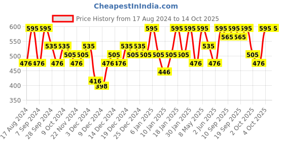 myntra.com PAC Moody Matte Smudge-Proof & Transfer-Proof Lipstick - Date Night pac Price History Graph from 17 Aug 2024 to 13 Oct 2025