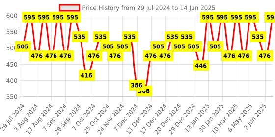 myntra.com PAC Moody Matte Smudge-Proof & Transfer-Proof Lipstick - Masquered pac Price History Graph from 29 Jul 2024 to 14 Jun 2025
