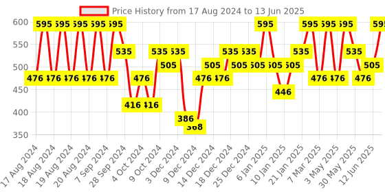 myntra.com PAC Moody Matte Smudge-Proof & Transfer-Proof Lipstick - Pool Party pac Price History Graph from 17 Aug 2024 to 13 Jun 2025